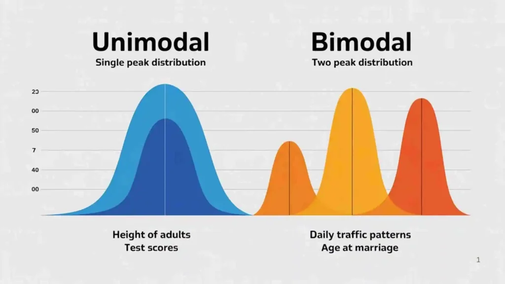 Unimodal vs Bimodal: Key Differences Explained